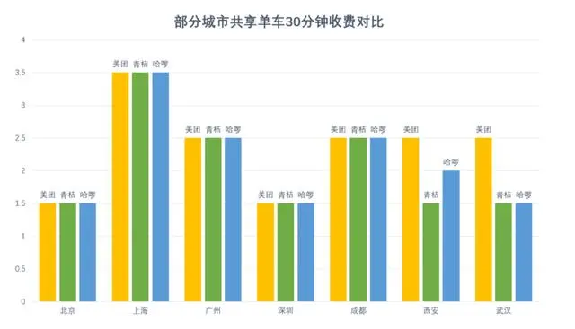 共享单车年满多少岁可以骑_共享单车年卡多少钱_共享单车第八年